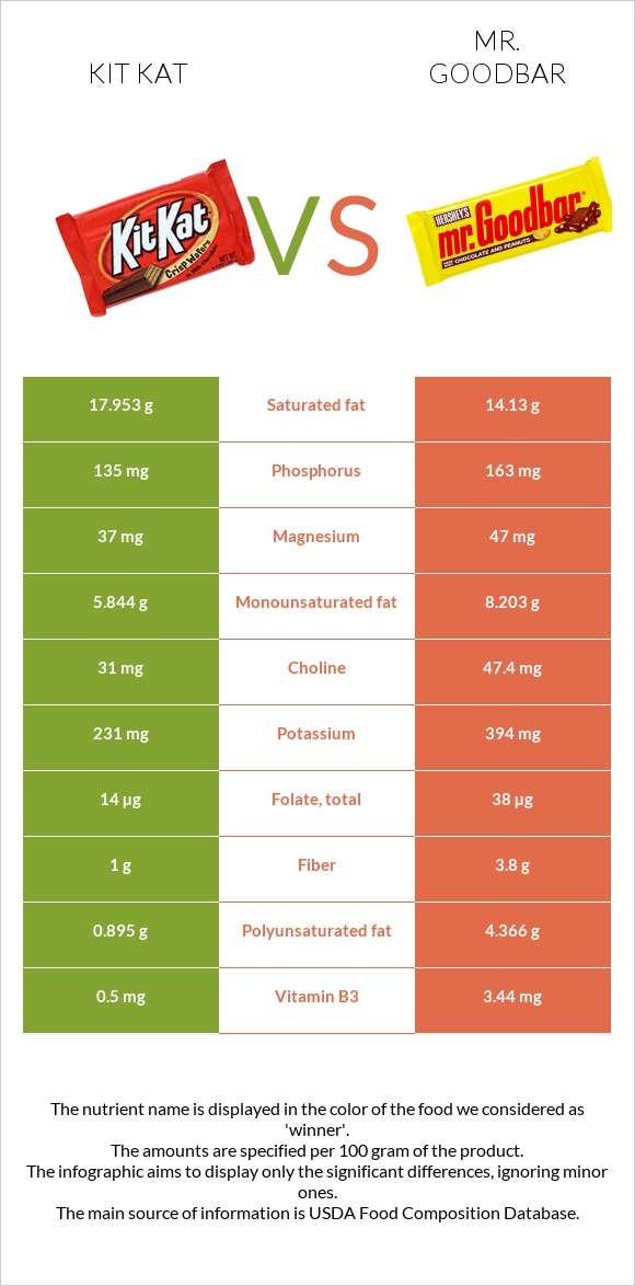 ՔիթՔաթ vs Mr. Goodbar infographic