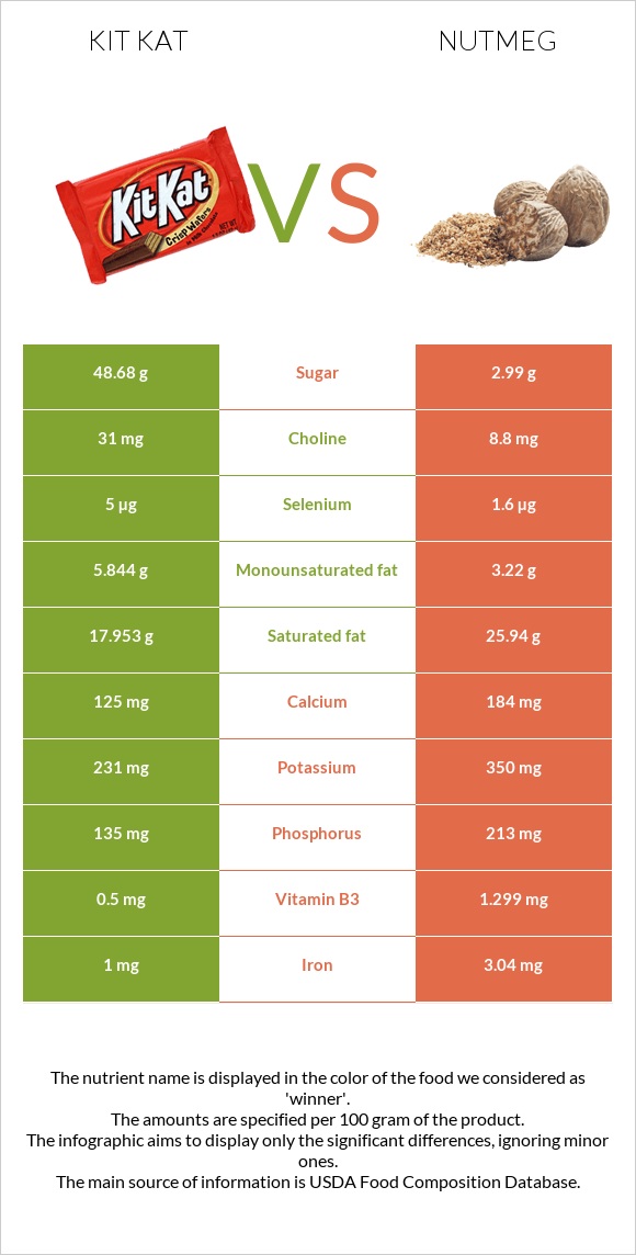 Kit Kat vs Nutmeg infographic