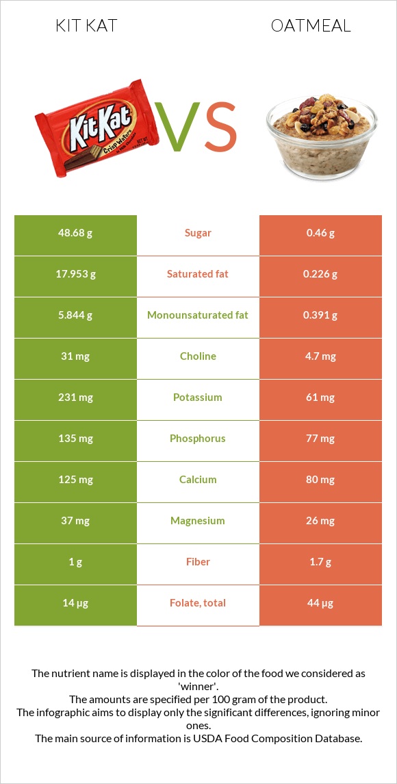 ՔիթՔաթ vs Վարսակի շիլա infographic