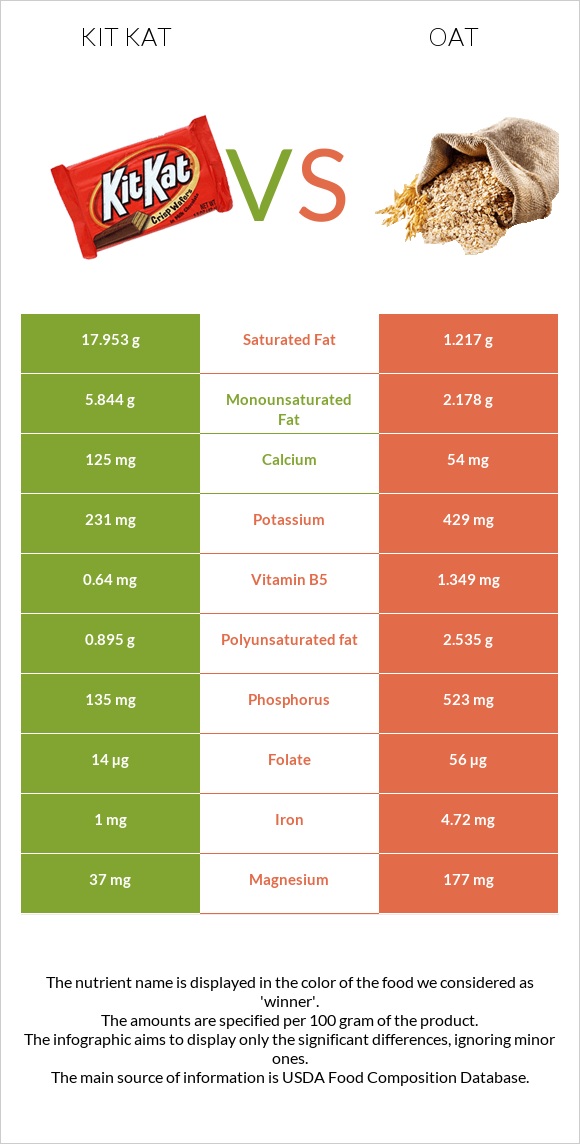 Kit Kat vs Oat infographic