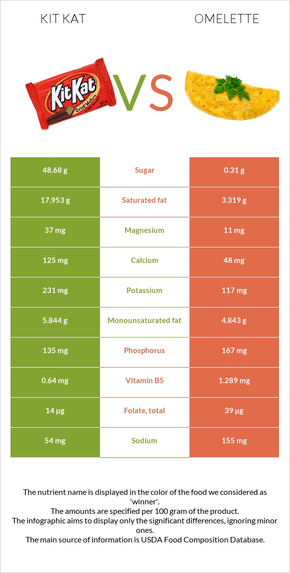 Kit Kat vs Omelette infographic