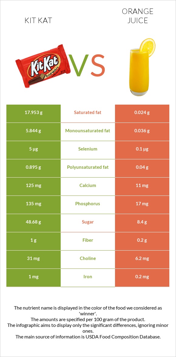 Kit Kat vs Orange juice infographic