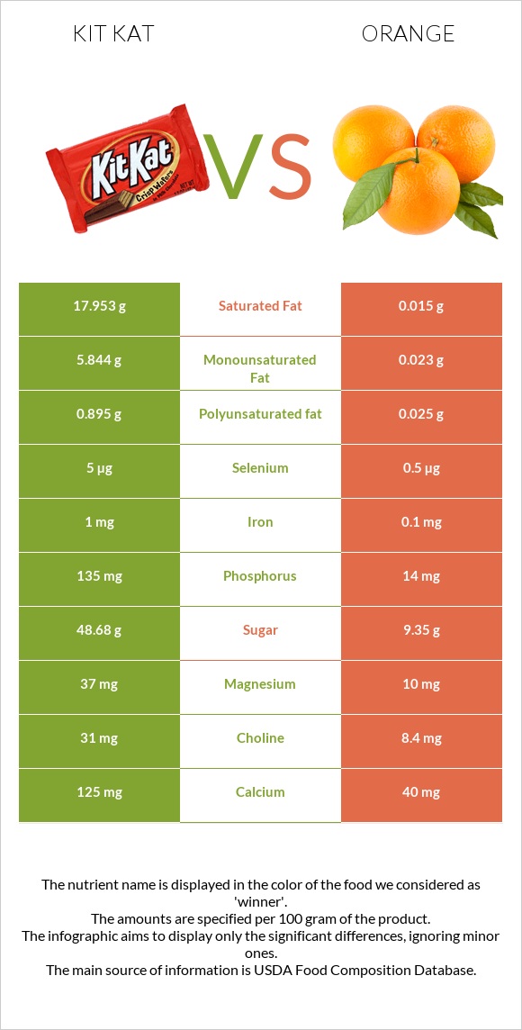 Kit Kat vs Orange infographic