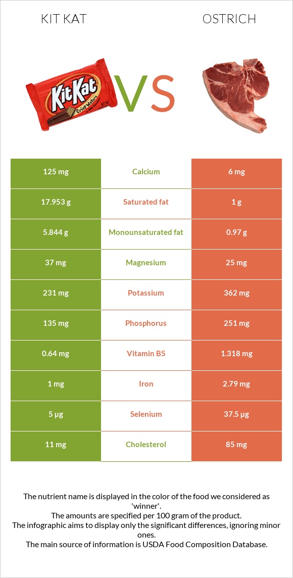 Kit Kat vs Ostrich infographic