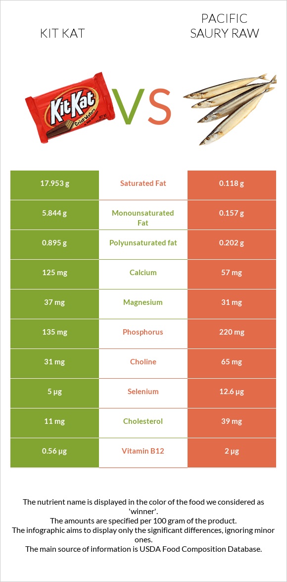 Kit Kat vs Pacific saury raw infographic