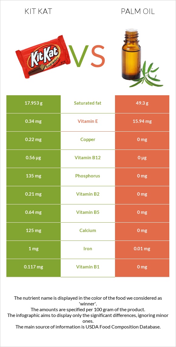 ՔիթՔաթ vs Արմավենու յուղ infographic