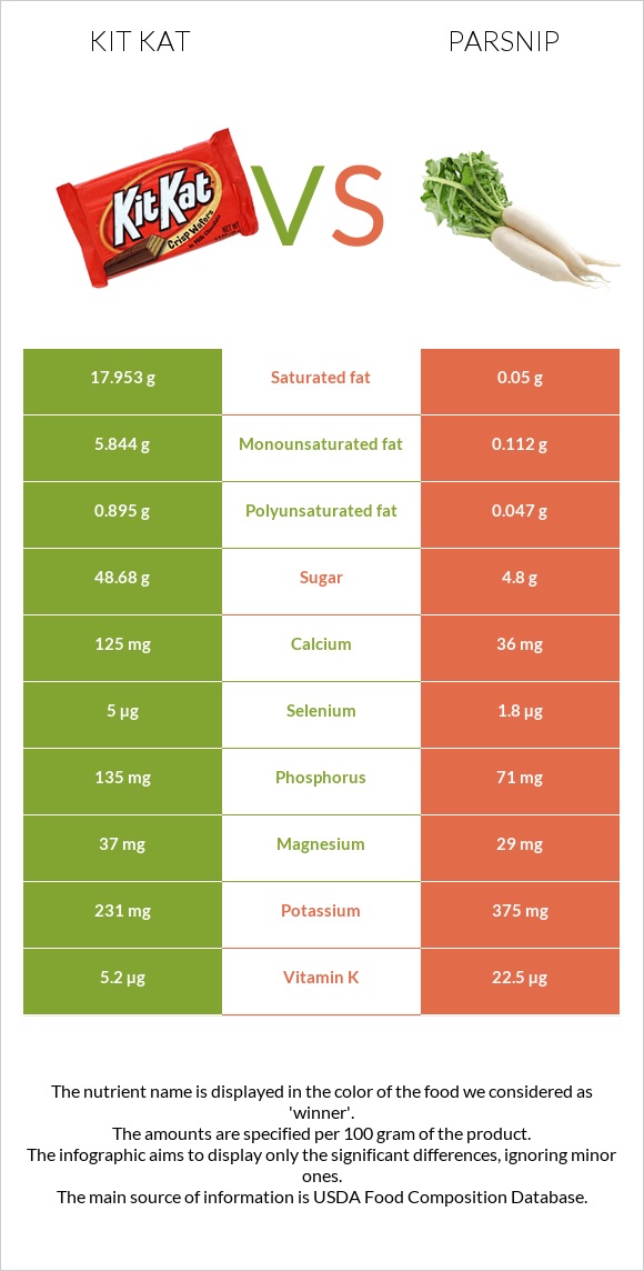 Kit Kat vs Parsnip infographic