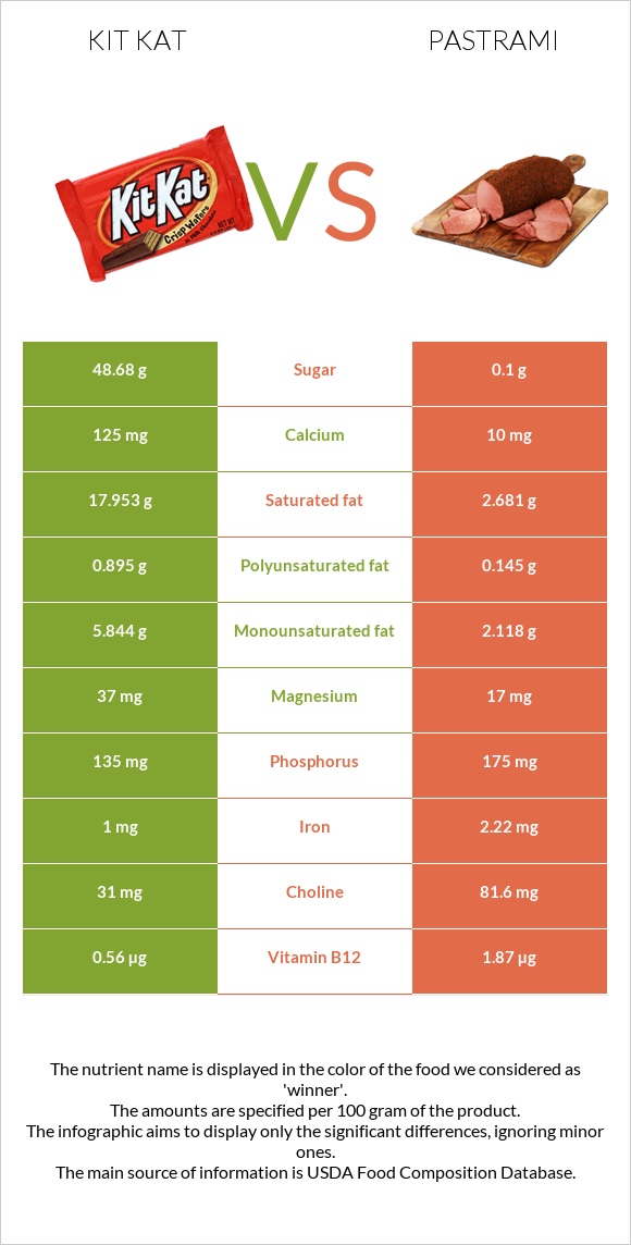 ՔիթՔաթ vs Պաստրոմա infographic