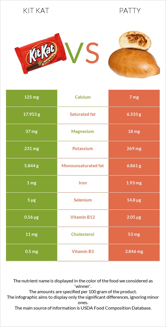 Kit Kat vs Patty infographic