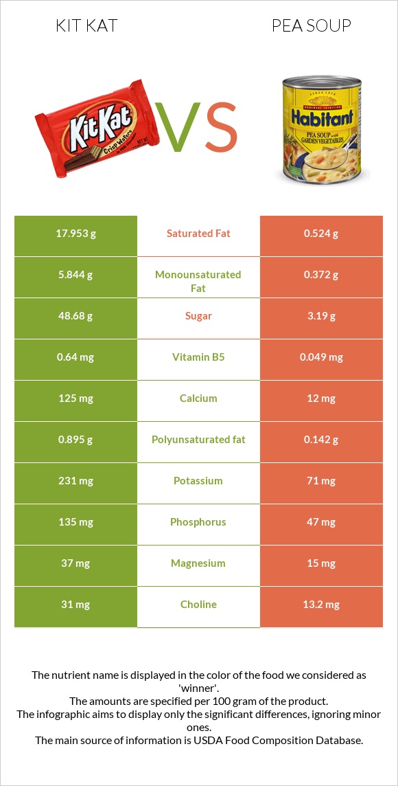 Kit Kat vs Pea soup infographic
