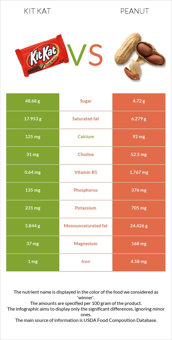 ՔիթՔաթ vs Գետնանուշ infographic