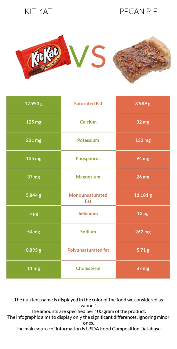 Kit Kat vs Pecan pie infographic