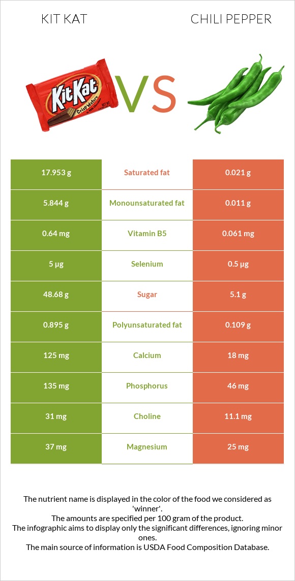 Kit Kat vs Chili Pepper infographic