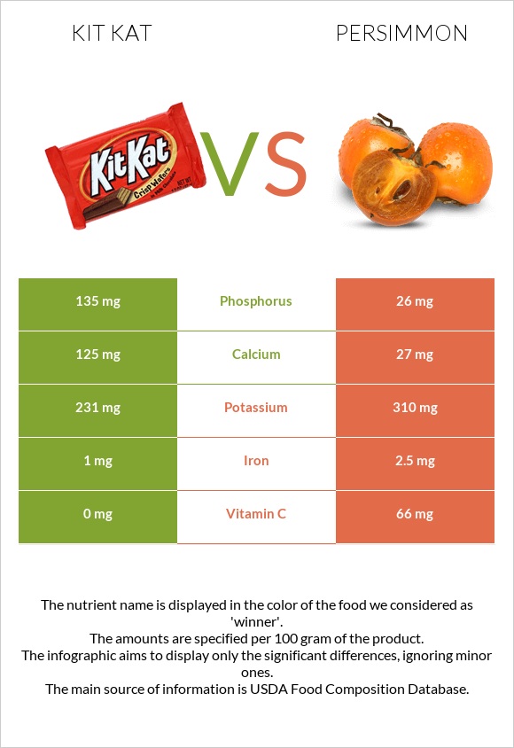 Kit Kat vs Persimmon infographic