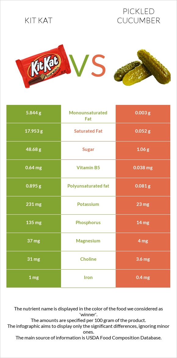 Kit Kat vs Pickled cucumber infographic