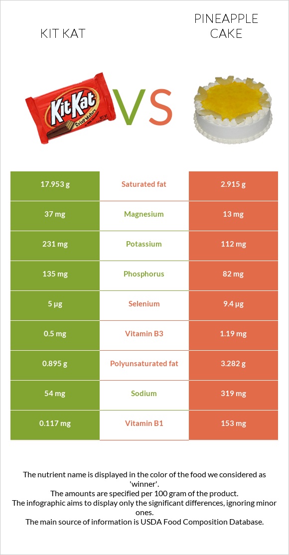 Kit Kat vs Pineapple cake infographic