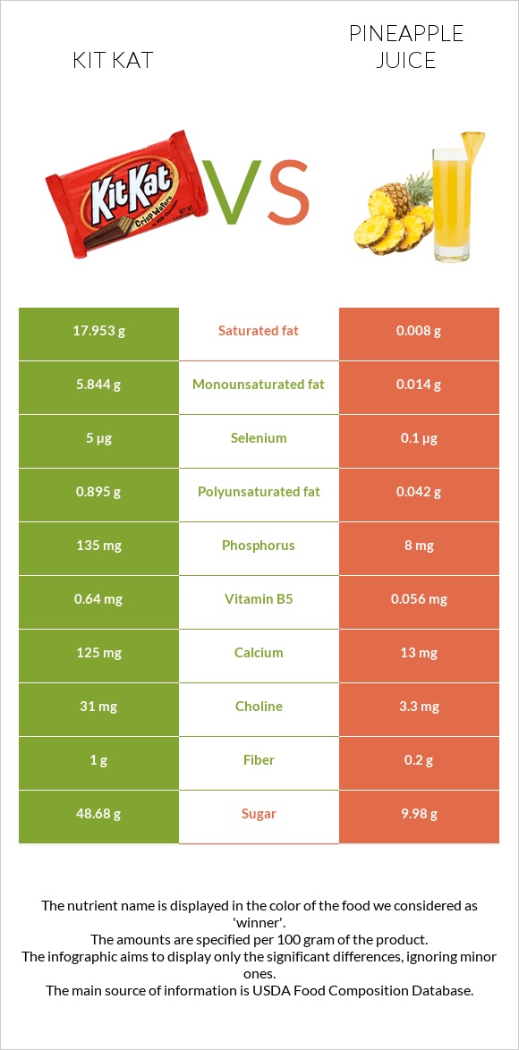 Kit Kat vs Pineapple juice infographic