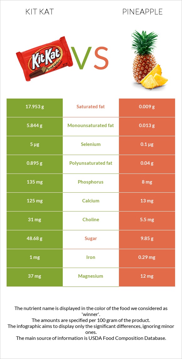 Kit Kat vs Pineapple infographic