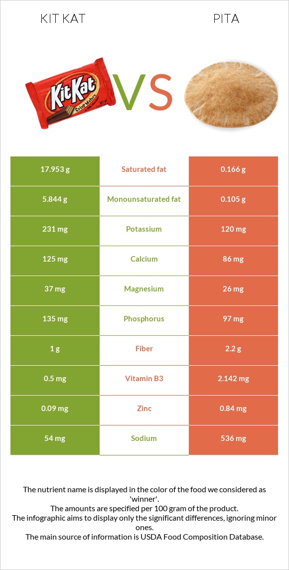 Kit Kat vs Pita infographic