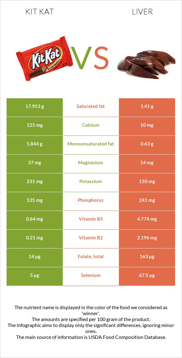 Kit Kat vs Liver infographic