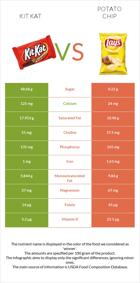 Kit Kat vs Potato chips infographic