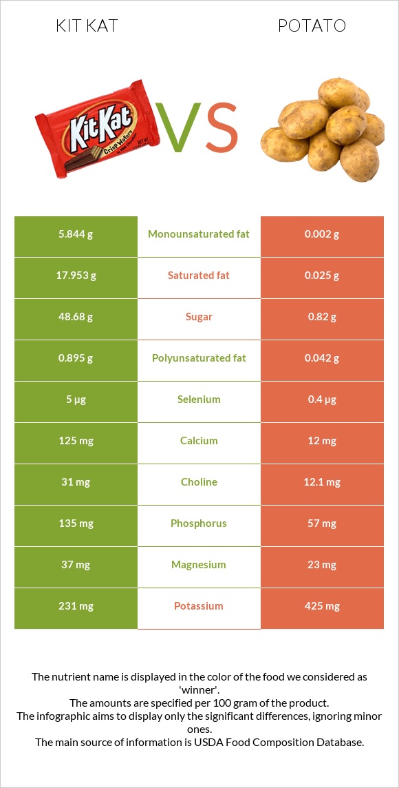 Kit Kat vs Potato infographic