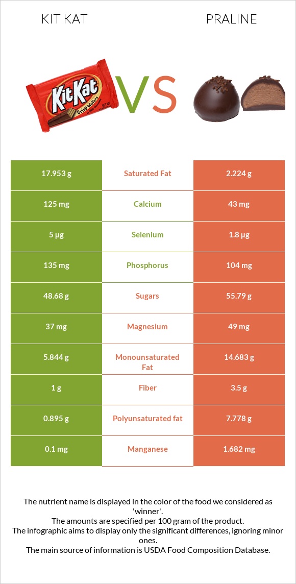 Kit Kat vs Praline infographic