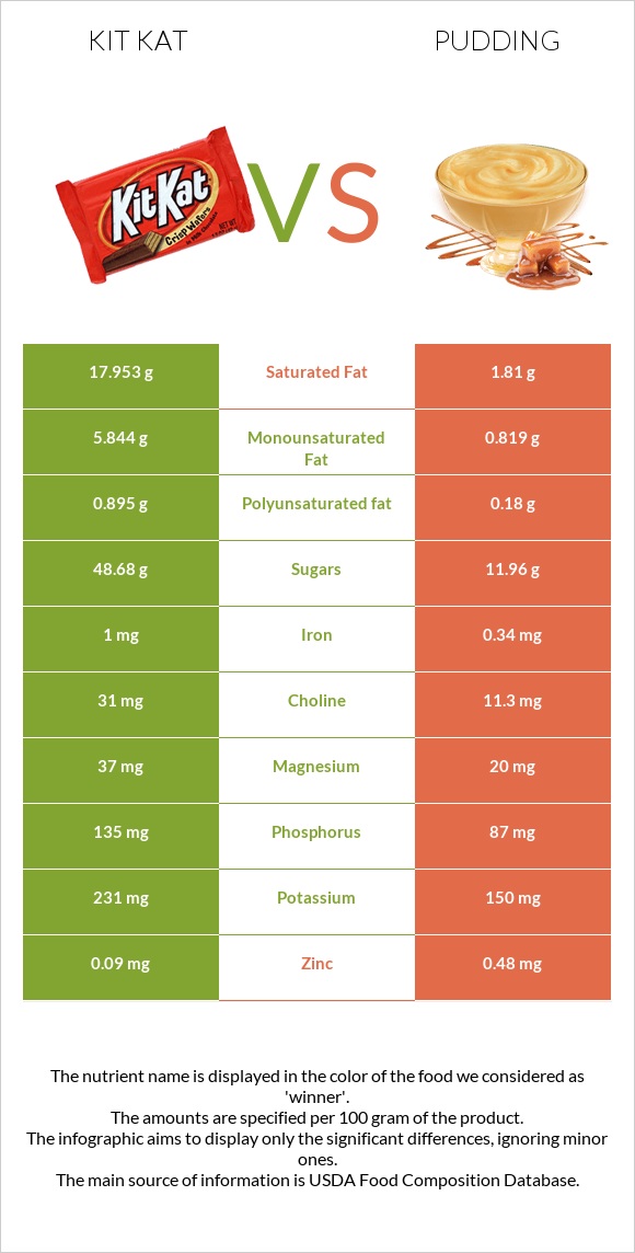 Kit Kat vs Pudding infographic