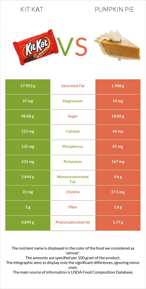 Kit Kat vs Pumpkin pie infographic