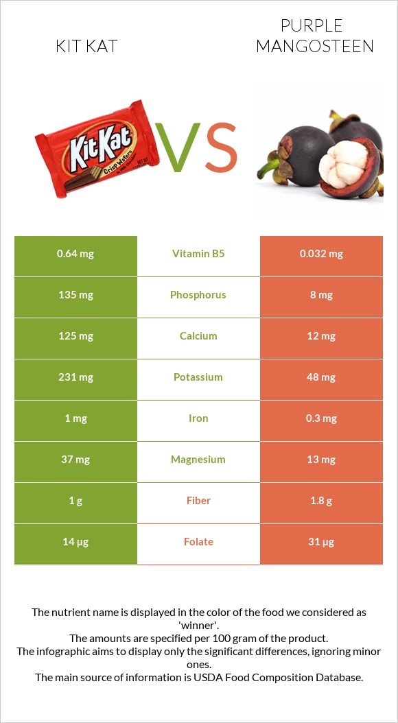 Kit Kat vs Purple mangosteen infographic