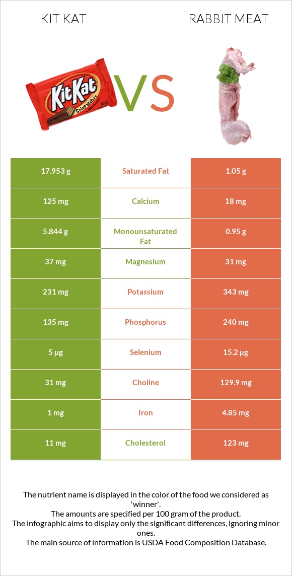 ՔիթՔաթ vs Նապաստակի միս infographic