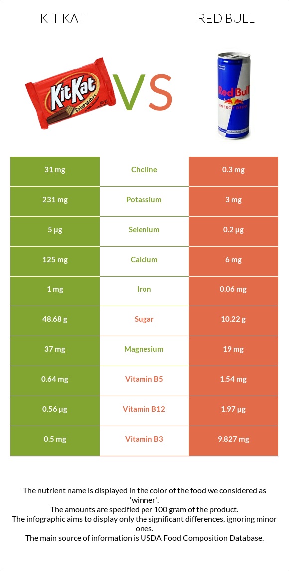 ՔիթՔաթ vs Ռեդ Բուլ infographic