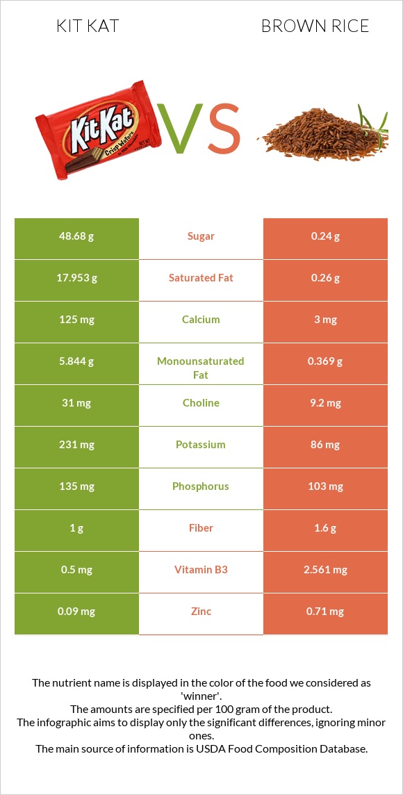 Kit Kat vs Brown rice infographic