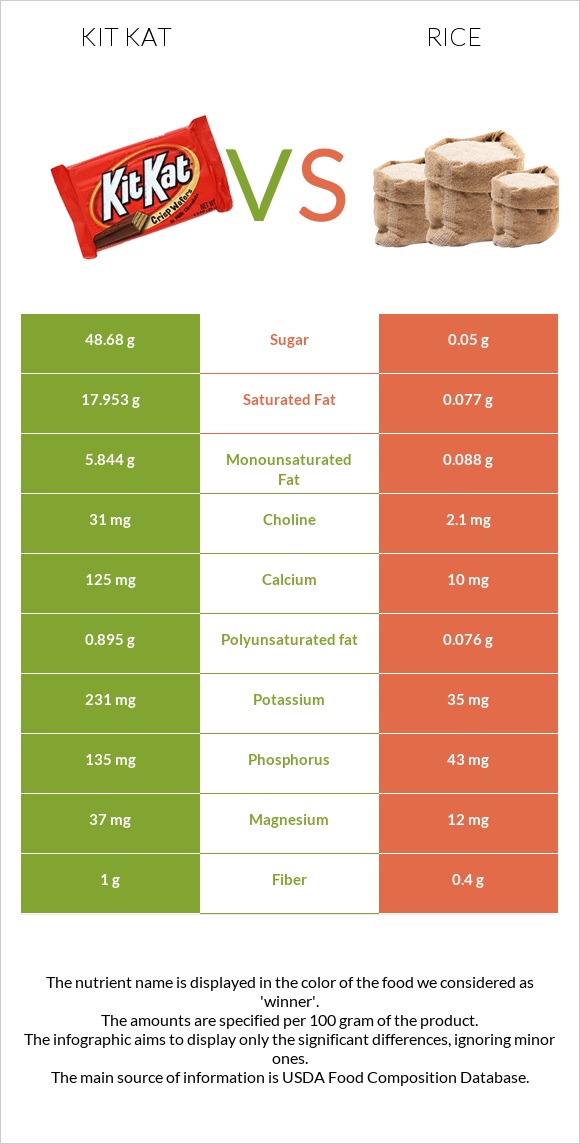 Kit Kat vs Rice infographic