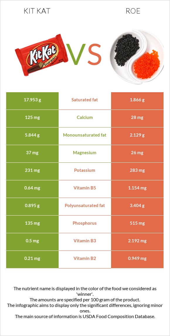 Kit Kat vs Roe infographic