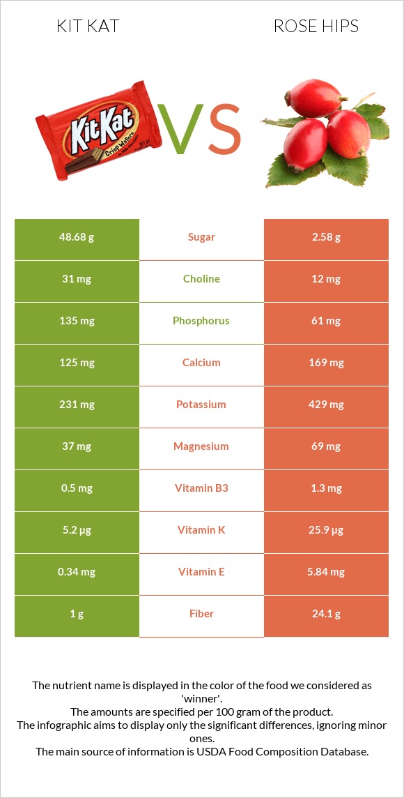 ՔիթՔաթ vs Մասուրի պտուղներ infographic