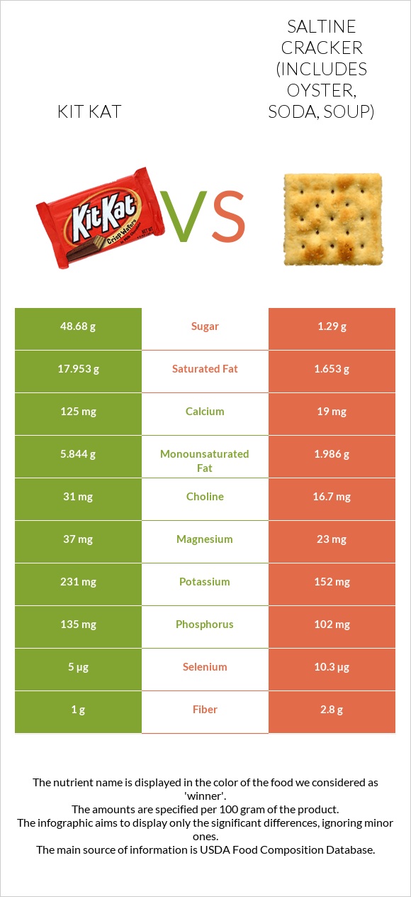Kit Kat vs Saltine cracker (includes oyster, soda, soup) infographic