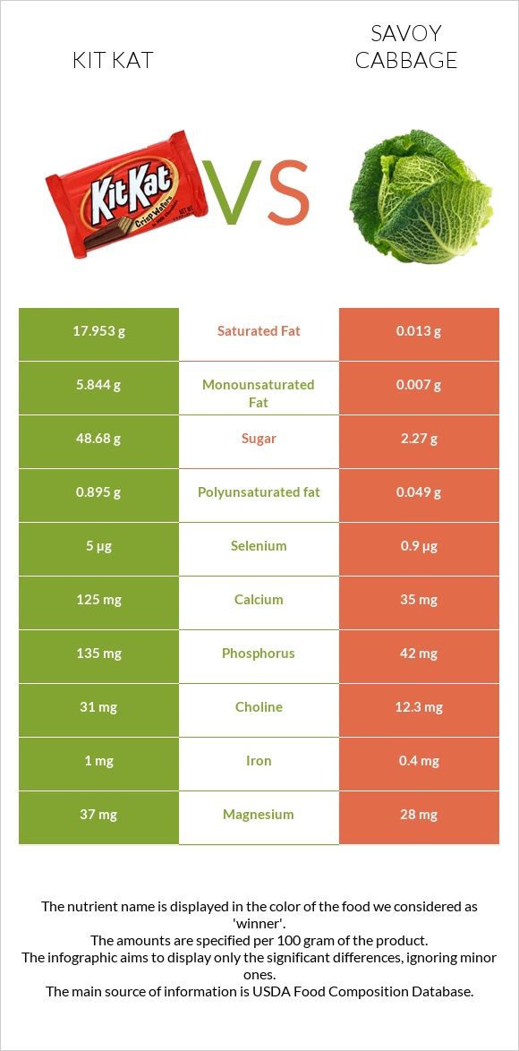 Kit Kat vs Savoy cabbage infographic