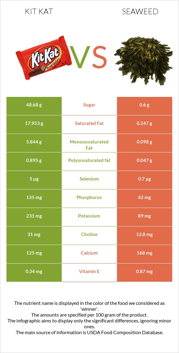 Kit Kat vs Seaweed infographic