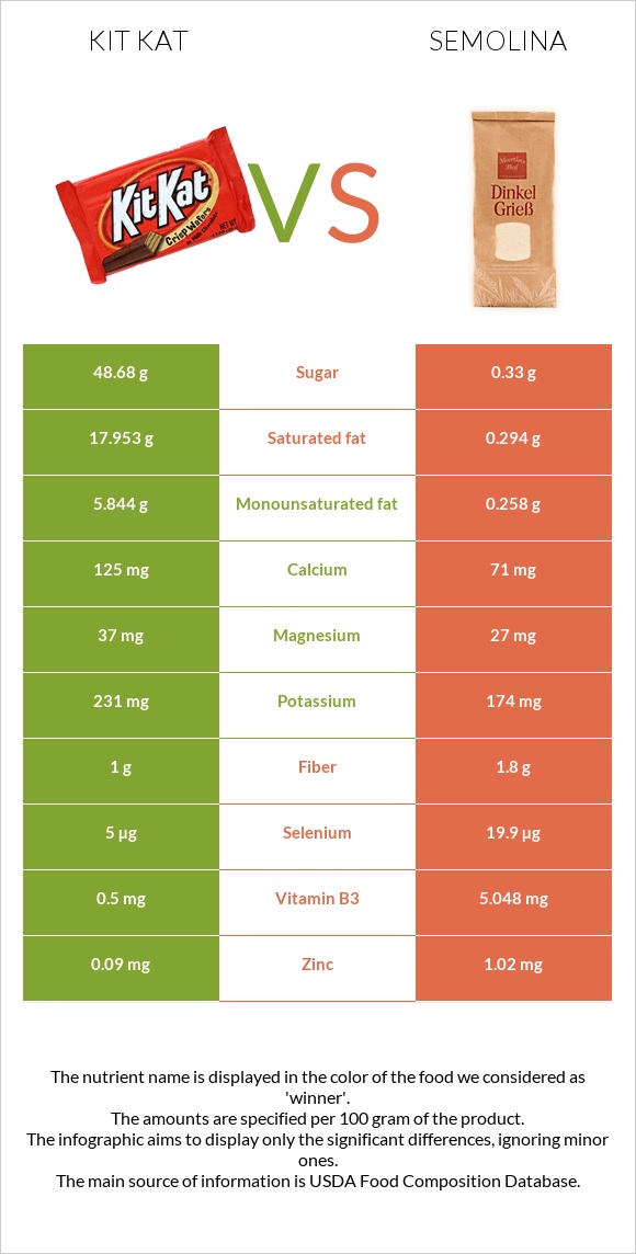 ՔիթՔաթ vs Սպիտակաձավար infographic