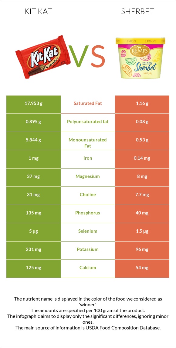 Kit Kat vs Sherbet infographic