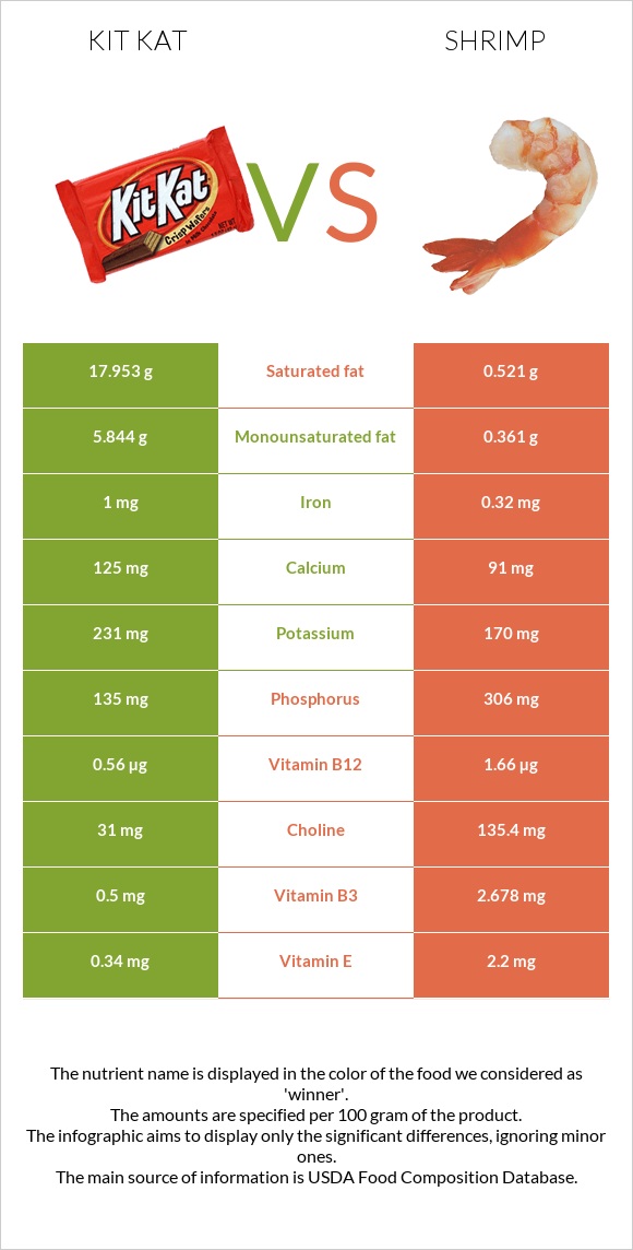 Kit Kat vs Shrimp infographic