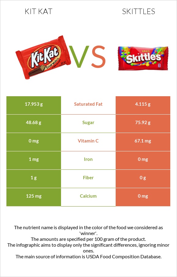 Kit Kat vs Skittles infographic