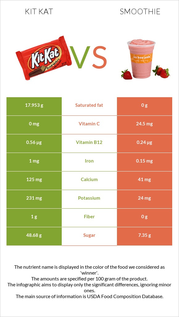 ՔիթՔաթ vs Ֆրեշ infographic