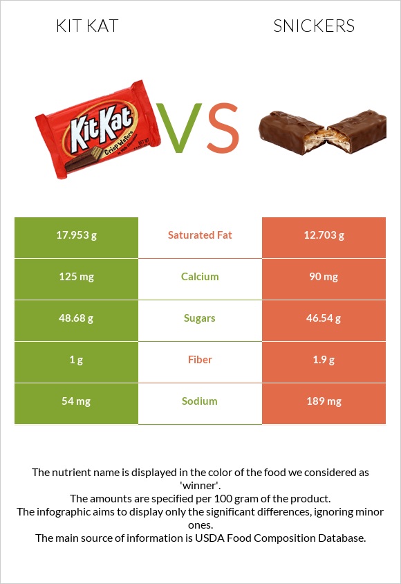 Kit Kat vs Snickers infographic