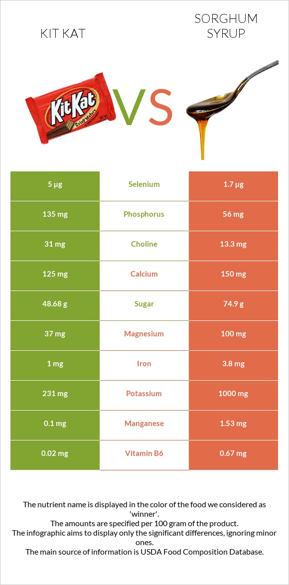 ՔիթՔաթ vs Sorghum syrup infographic