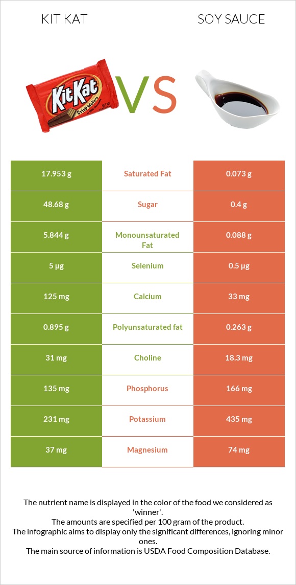 Kit Kat vs Soy sauce infographic