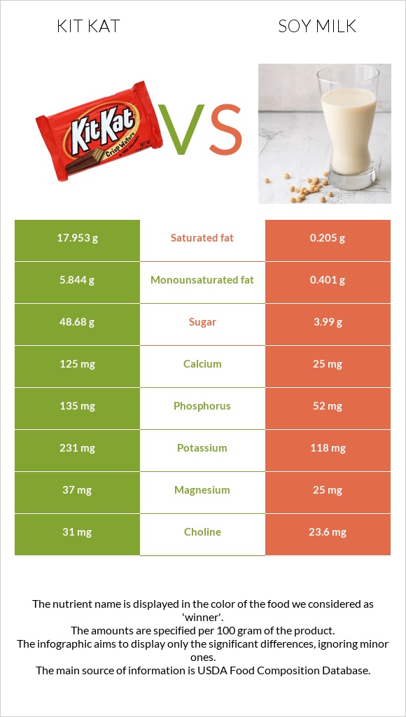 Kit Kat vs Soy milk infographic