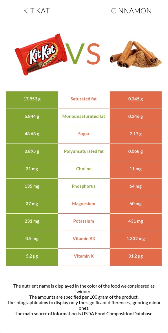 Kit Kat vs Cinnamon infographic