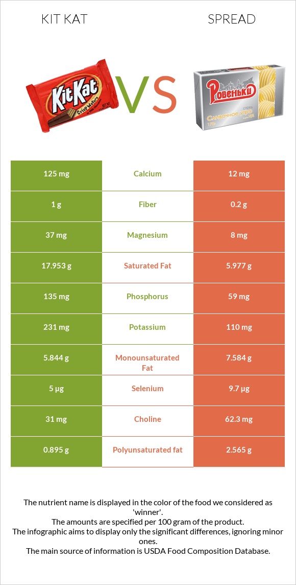 Kit Kat vs Spread infographic